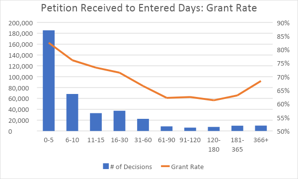 Cover Image for Easily Improve Your Petition Grant Rate by 17%