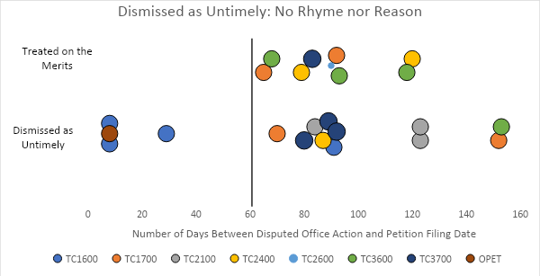 Cover Image for Late-Filed Petitions Dismissed as Untimely: No Apparent Rhyme nor Reason (Part III)