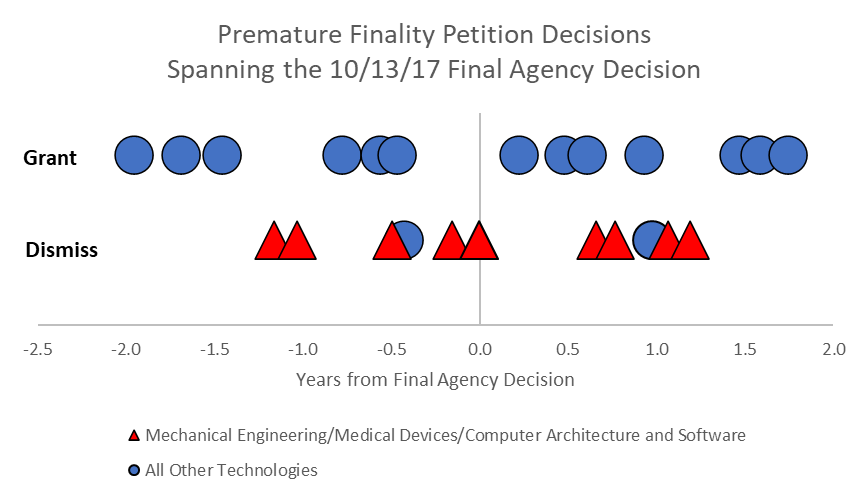 Premature Finality Petition Decisions