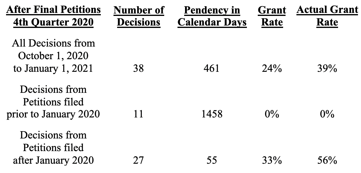 Cover Image for USPTO After Final Petition Statistics – Are Things as Bad as They Appear? (Part VI)