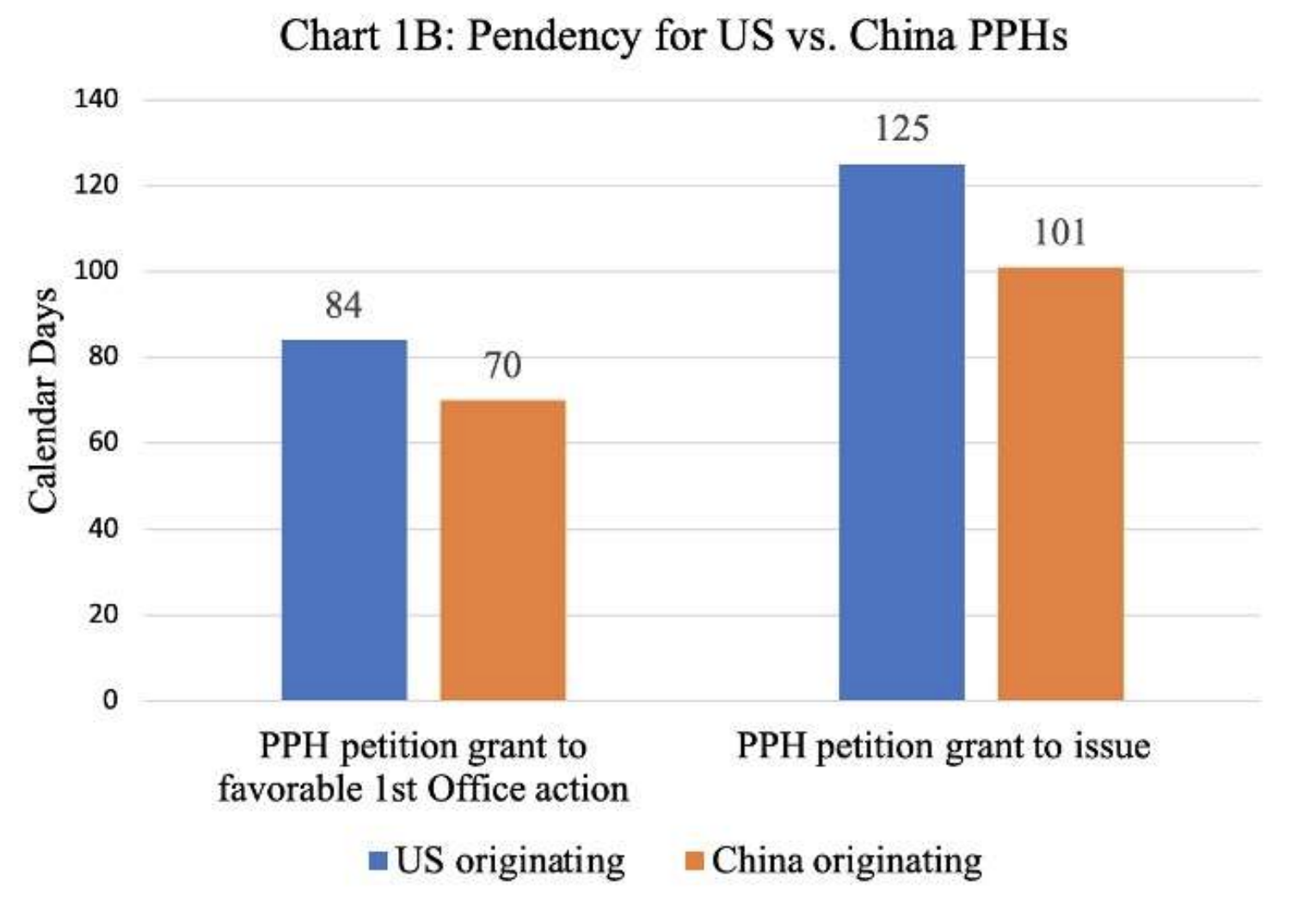 Chart 2B