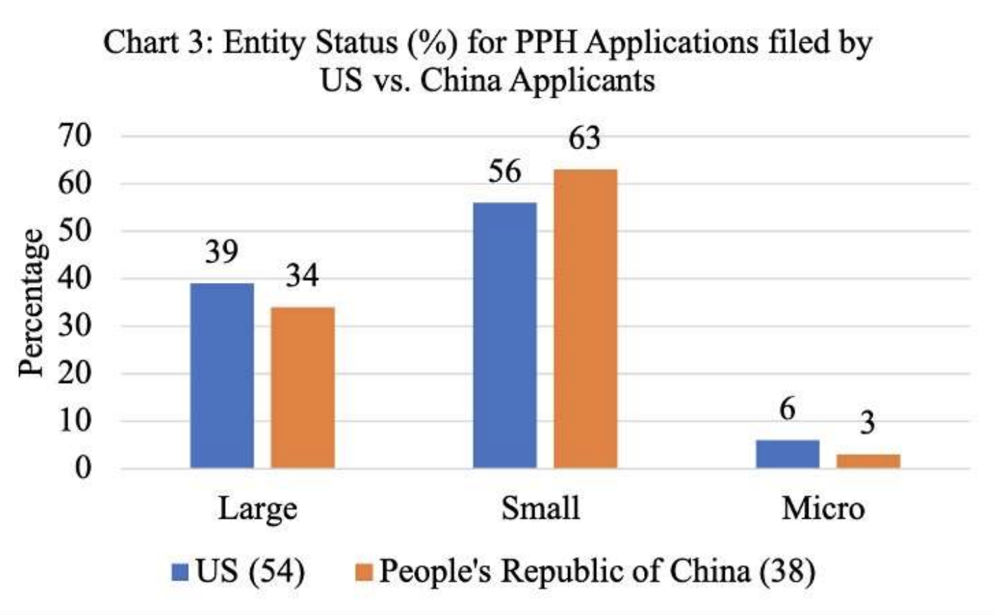 Chart 3